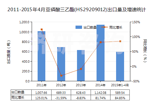 2011-2015年4月亞磷酸三乙酯(HS29209012)出口量及增速統(tǒng)計(jì)